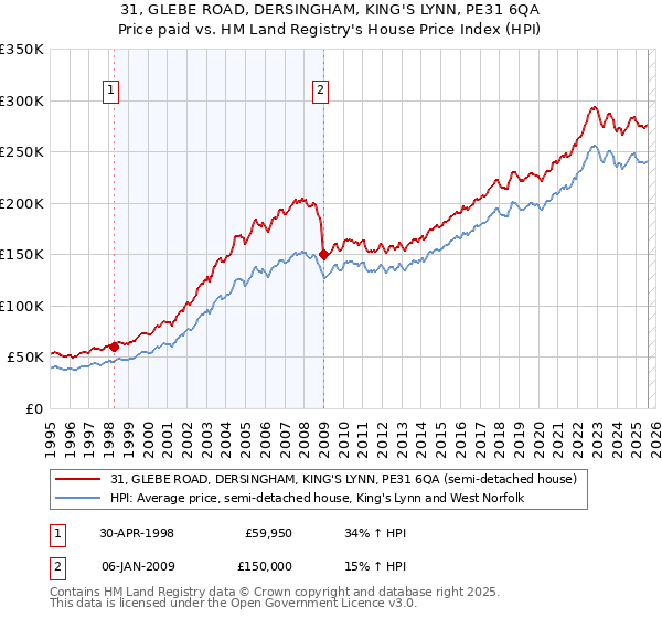 31, GLEBE ROAD, DERSINGHAM, KING'S LYNN, PE31 6QA: Price paid vs HM Land Registry's House Price Index