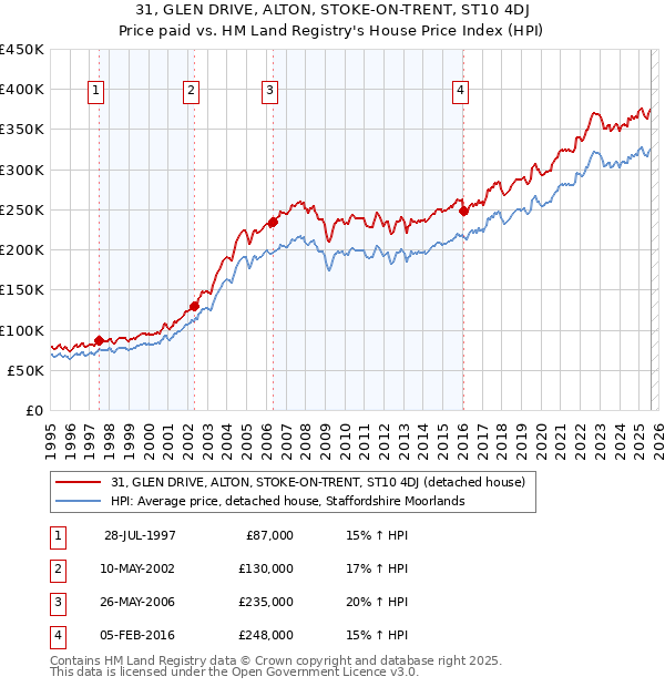 31, GLEN DRIVE, ALTON, STOKE-ON-TRENT, ST10 4DJ: Price paid vs HM Land Registry's House Price Index