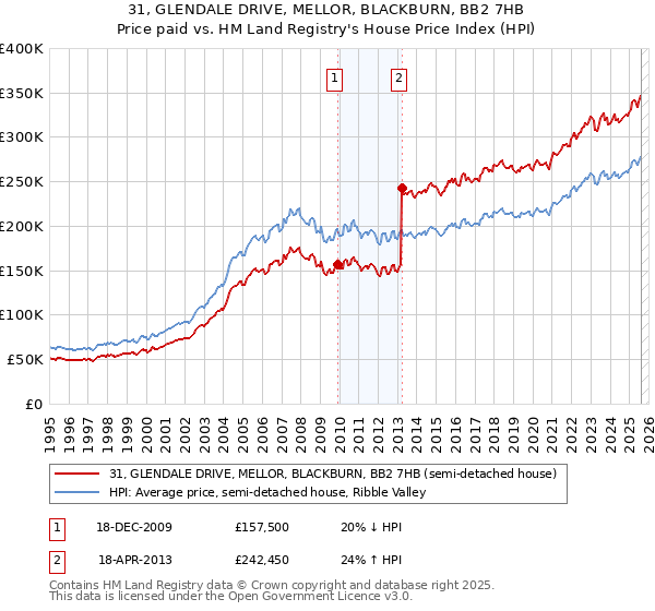 31, GLENDALE DRIVE, MELLOR, BLACKBURN, BB2 7HB: Price paid vs HM Land Registry's House Price Index