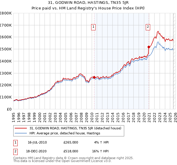 31, GODWIN ROAD, HASTINGS, TN35 5JR: Price paid vs HM Land Registry's House Price Index