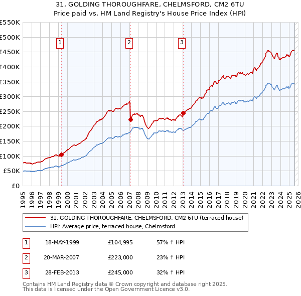 31, GOLDING THOROUGHFARE, CHELMSFORD, CM2 6TU: Price paid vs HM Land Registry's House Price Index