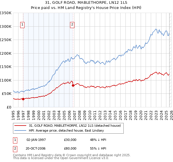 31, GOLF ROAD, MABLETHORPE, LN12 1LS: Price paid vs HM Land Registry's House Price Index