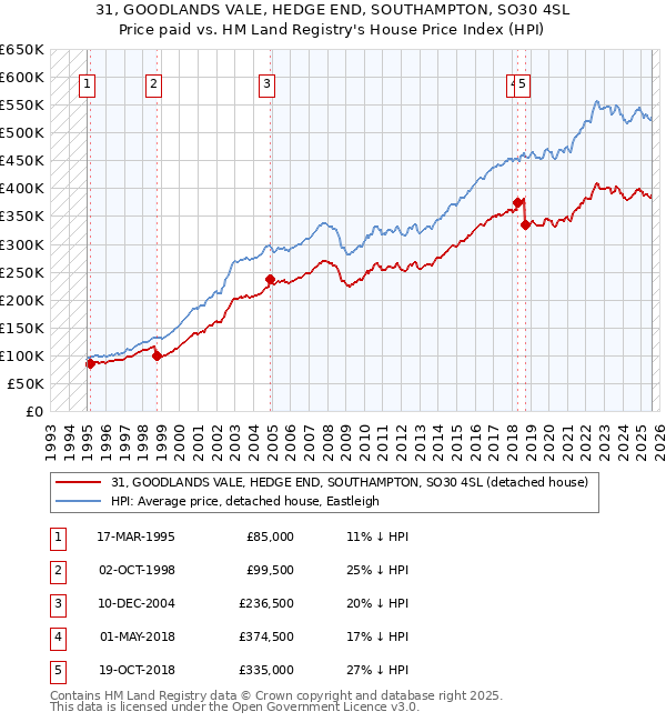 31, GOODLANDS VALE, HEDGE END, SOUTHAMPTON, SO30 4SL: Price paid vs HM Land Registry's House Price Index