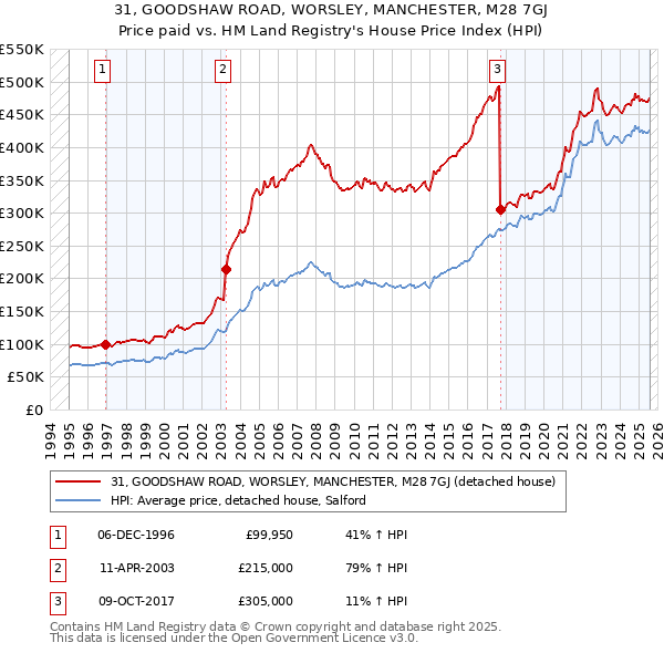 31, GOODSHAW ROAD, WORSLEY, MANCHESTER, M28 7GJ: Price paid vs HM Land Registry's House Price Index