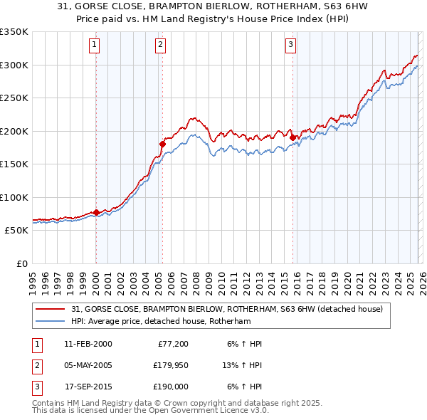 31, GORSE CLOSE, BRAMPTON BIERLOW, ROTHERHAM, S63 6HW: Price paid vs HM Land Registry's House Price Index