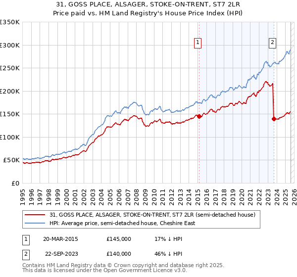 31, GOSS PLACE, ALSAGER, STOKE-ON-TRENT, ST7 2LR: Price paid vs HM Land Registry's House Price Index
