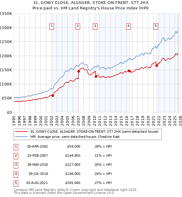 31, GOWY CLOSE, ALSAGER, STOKE-ON-TRENT, ST7 2HX: Price paid vs HM Land Registry's House Price Index