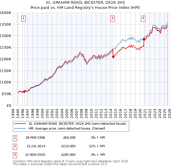 31, GRAHAM ROAD, BICESTER, OX26 2HS: Price paid vs HM Land Registry's House Price Index
