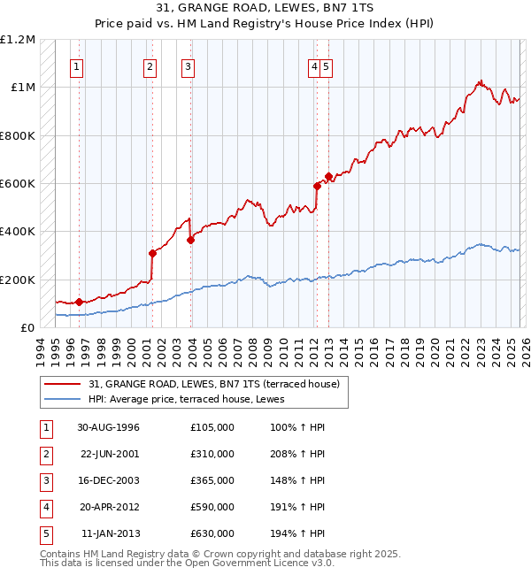 31, GRANGE ROAD, LEWES, BN7 1TS: Price paid vs HM Land Registry's House Price Index