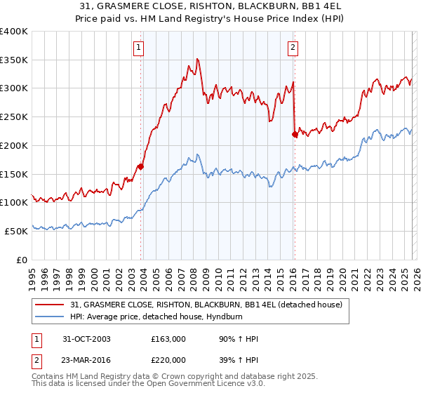31, GRASMERE CLOSE, RISHTON, BLACKBURN, BB1 4EL: Price paid vs HM Land Registry's House Price Index