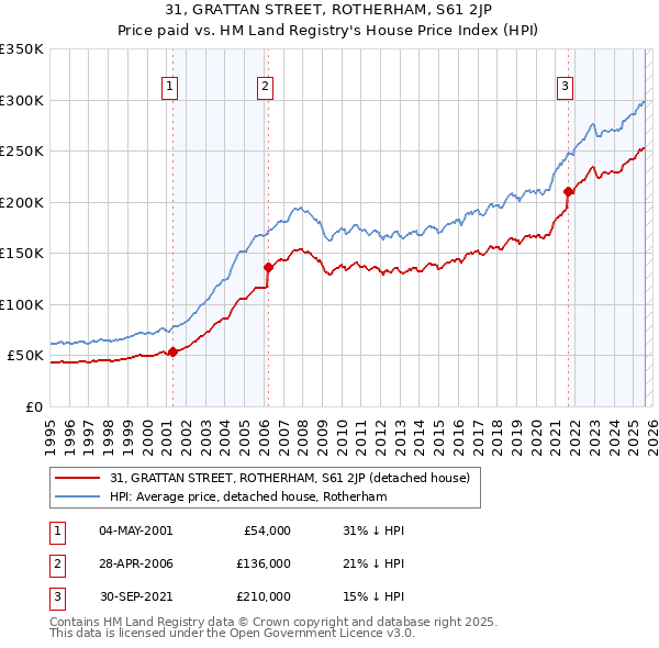 31, GRATTAN STREET, ROTHERHAM, S61 2JP: Price paid vs HM Land Registry's House Price Index