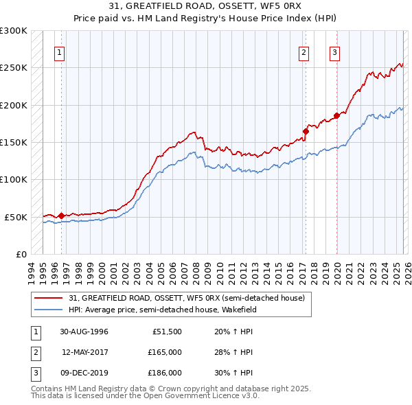 31, GREATFIELD ROAD, OSSETT, WF5 0RX: Price paid vs HM Land Registry's House Price Index