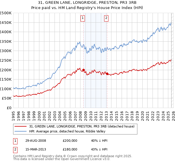 31, GREEN LANE, LONGRIDGE, PRESTON, PR3 3RB: Price paid vs HM Land Registry's House Price Index