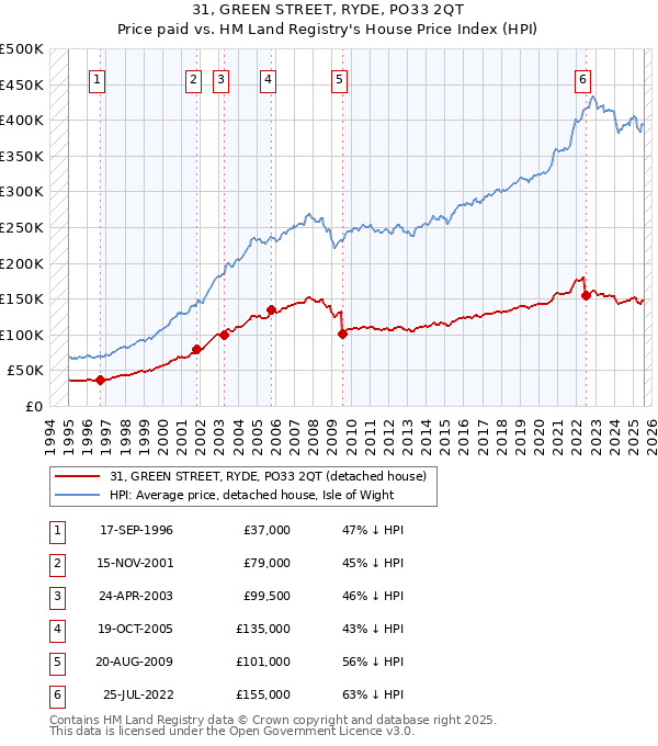 31, GREEN STREET, RYDE, PO33 2QT: Price paid vs HM Land Registry's House Price Index