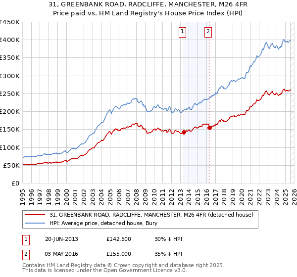 31, GREENBANK ROAD, RADCLIFFE, MANCHESTER, M26 4FR: Price paid vs HM Land Registry's House Price Index