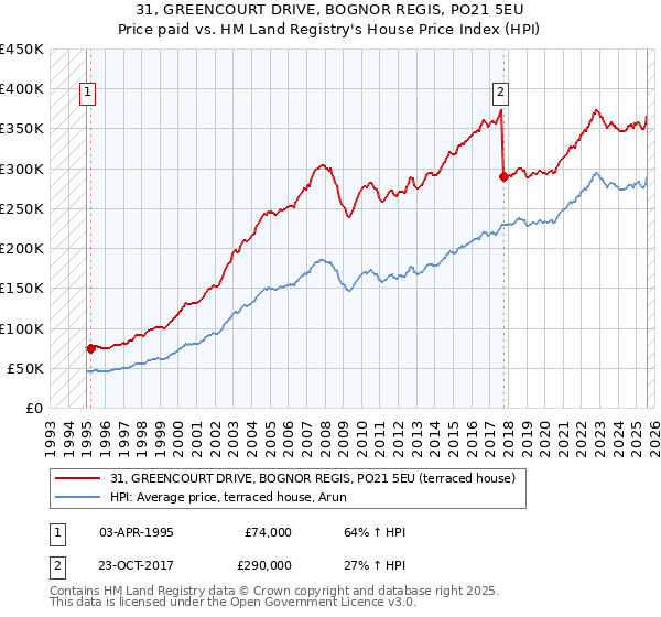 31, GREENCOURT DRIVE, BOGNOR REGIS, PO21 5EU: Price paid vs HM Land Registry's House Price Index
