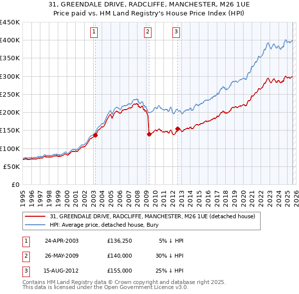31, GREENDALE DRIVE, RADCLIFFE, MANCHESTER, M26 1UE: Price paid vs HM Land Registry's House Price Index