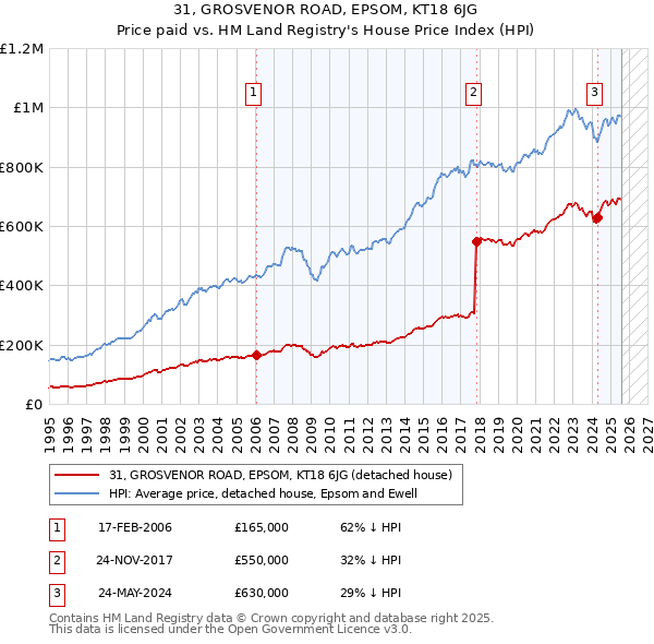 31, GROSVENOR ROAD, EPSOM, KT18 6JG: Price paid vs HM Land Registry's House Price Index