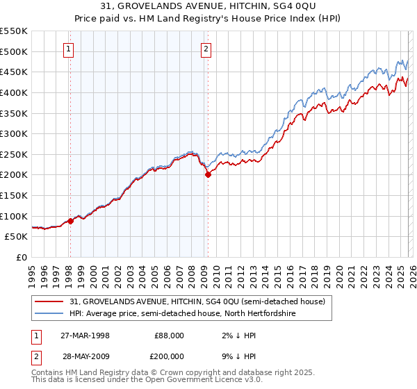 31, GROVELANDS AVENUE, HITCHIN, SG4 0QU: Price paid vs HM Land Registry's House Price Index