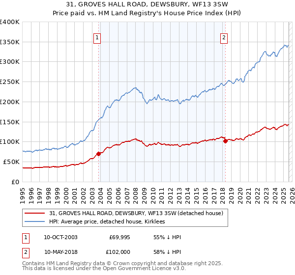 31, GROVES HALL ROAD, DEWSBURY, WF13 3SW: Price paid vs HM Land Registry's House Price Index