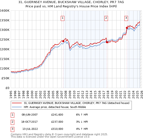 31, GUERNSEY AVENUE, BUCKSHAW VILLAGE, CHORLEY, PR7 7AG: Price paid vs HM Land Registry's House Price Index