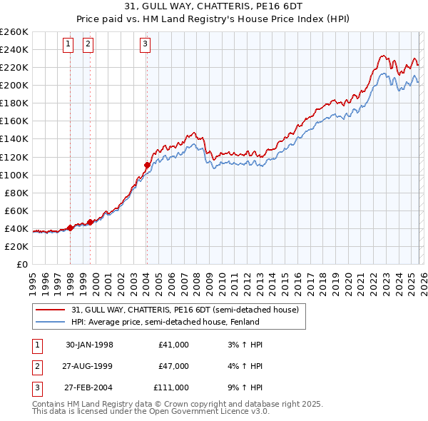 31, GULL WAY, CHATTERIS, PE16 6DT: Price paid vs HM Land Registry's House Price Index