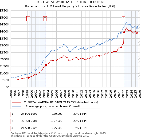 31, GWEAL WARTHA, HELSTON, TR13 0SN: Price paid vs HM Land Registry's House Price Index