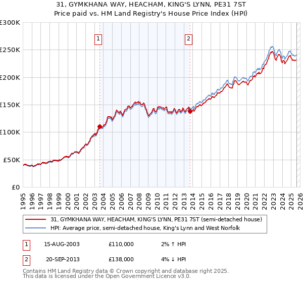 31, GYMKHANA WAY, HEACHAM, KING'S LYNN, PE31 7ST: Price paid vs HM Land Registry's House Price Index