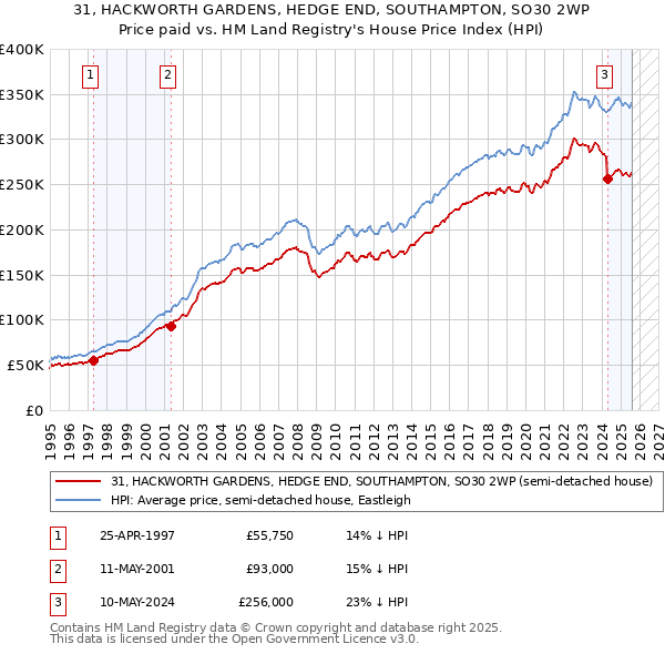 31, HACKWORTH GARDENS, HEDGE END, SOUTHAMPTON, SO30 2WP: Price paid vs HM Land Registry's House Price Index