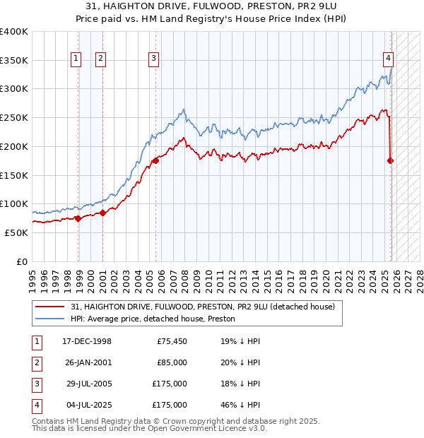 31, HAIGHTON DRIVE, FULWOOD, PRESTON, PR2 9LU: Price paid vs HM Land Registry's House Price Index
