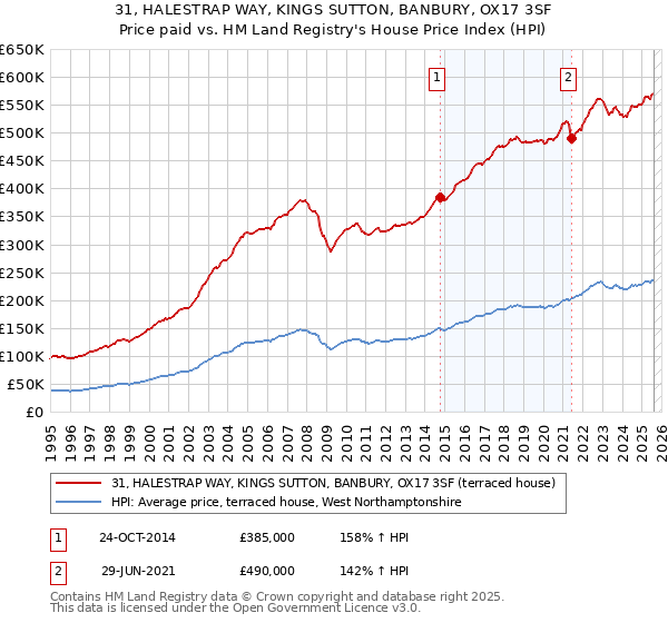31, HALESTRAP WAY, KINGS SUTTON, BANBURY, OX17 3SF: Price paid vs HM Land Registry's House Price Index