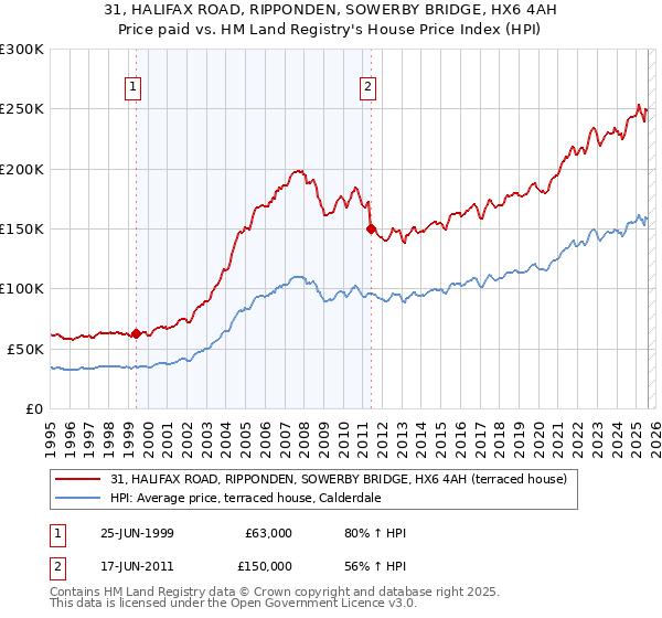 31, HALIFAX ROAD, RIPPONDEN, SOWERBY BRIDGE, HX6 4AH: Price paid vs HM Land Registry's House Price Index