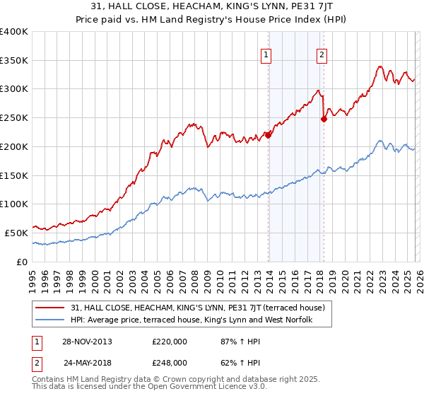 31, HALL CLOSE, HEACHAM, KING'S LYNN, PE31 7JT: Price paid vs HM Land Registry's House Price Index