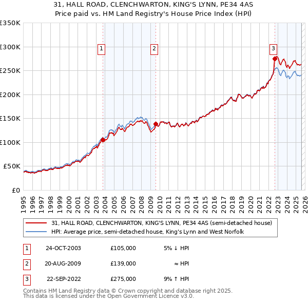 31, HALL ROAD, CLENCHWARTON, KING'S LYNN, PE34 4AS: Price paid vs HM Land Registry's House Price Index