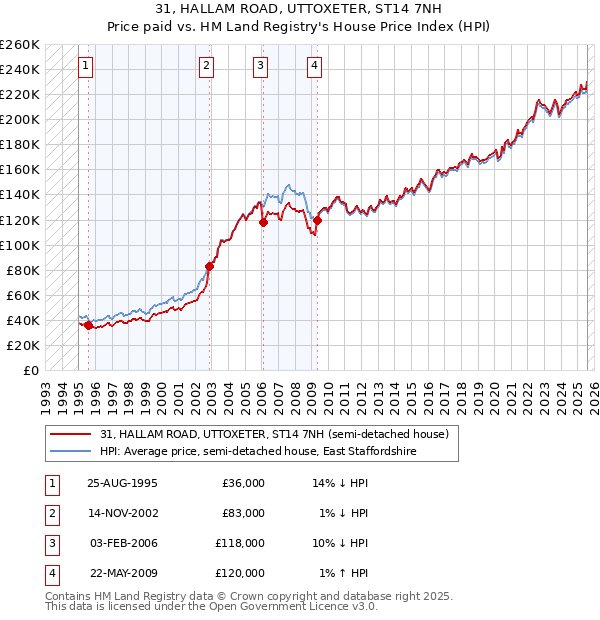 31, HALLAM ROAD, UTTOXETER, ST14 7NH: Price paid vs HM Land Registry's House Price Index