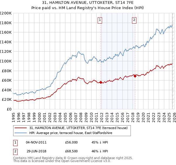 31, HAMILTON AVENUE, UTTOXETER, ST14 7FE: Price paid vs HM Land Registry's House Price Index