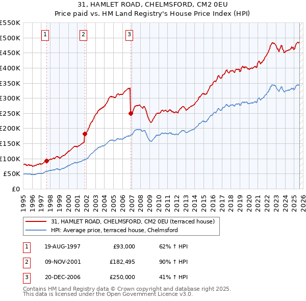 31, HAMLET ROAD, CHELMSFORD, CM2 0EU: Price paid vs HM Land Registry's House Price Index