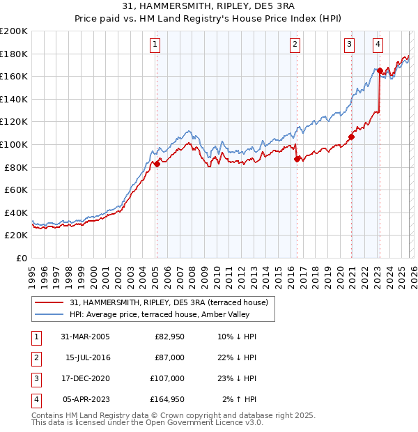 31, HAMMERSMITH, RIPLEY, DE5 3RA: Price paid vs HM Land Registry's House Price Index