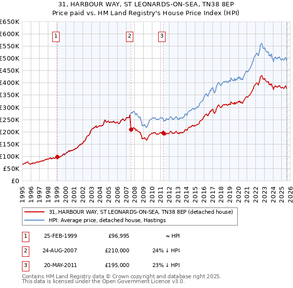 31, HARBOUR WAY, ST LEONARDS-ON-SEA, TN38 8EP: Price paid vs HM Land Registry's House Price Index