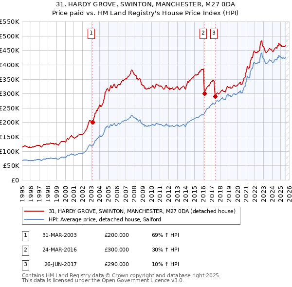 31, HARDY GROVE, SWINTON, MANCHESTER, M27 0DA: Price paid vs HM Land Registry's House Price Index