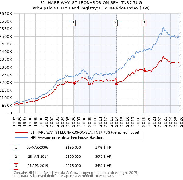 31, HARE WAY, ST LEONARDS-ON-SEA, TN37 7UG: Price paid vs HM Land Registry's House Price Index