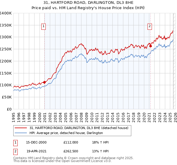 31, HARTFORD ROAD, DARLINGTON, DL3 8HE: Price paid vs HM Land Registry's House Price Index