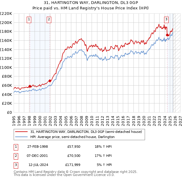 31, HARTINGTON WAY, DARLINGTON, DL3 0GP: Price paid vs HM Land Registry's House Price Index