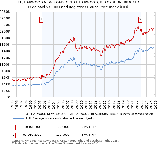 31, HARWOOD NEW ROAD, GREAT HARWOOD, BLACKBURN, BB6 7TD: Price paid vs HM Land Registry's House Price Index