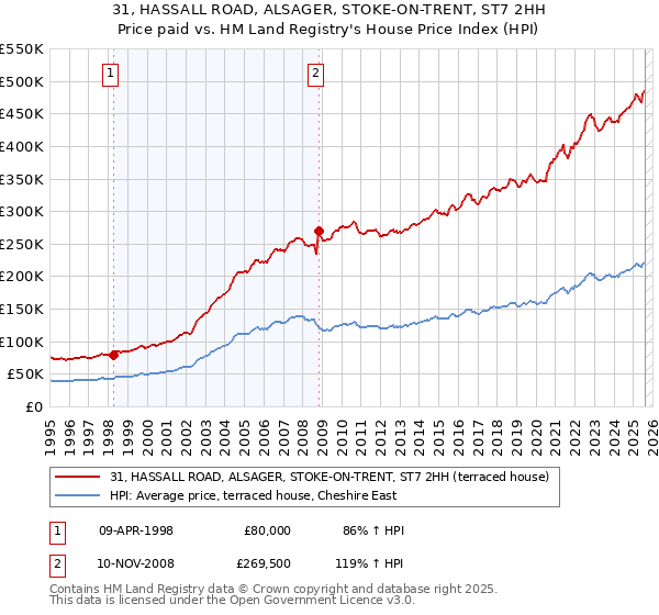 31, HASSALL ROAD, ALSAGER, STOKE-ON-TRENT, ST7 2HH: Price paid vs HM Land Registry's House Price Index
