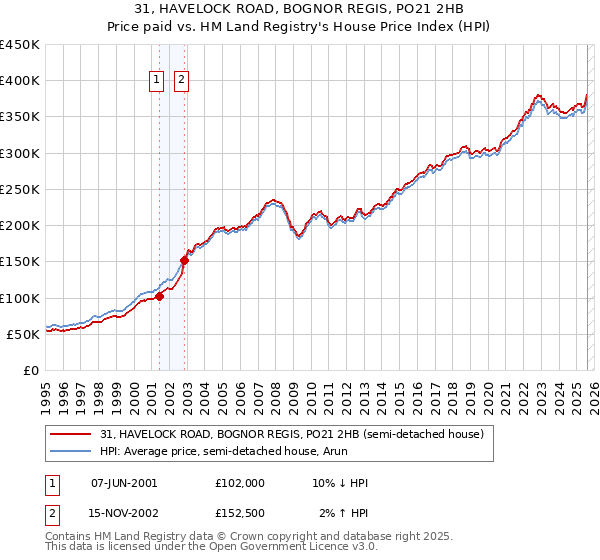 31, HAVELOCK ROAD, BOGNOR REGIS, PO21 2HB: Price paid vs HM Land Registry's House Price Index