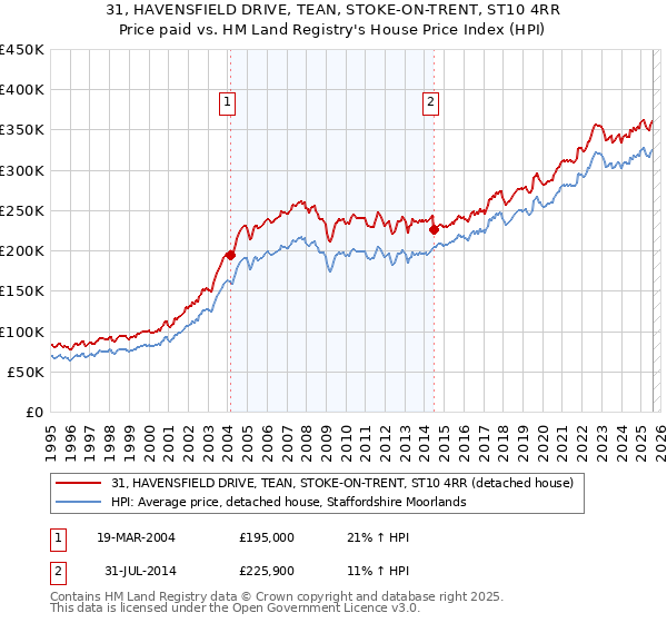 31, HAVENSFIELD DRIVE, TEAN, STOKE-ON-TRENT, ST10 4RR: Price paid vs HM Land Registry's House Price Index