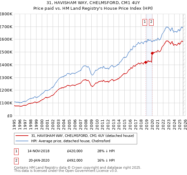 31, HAVISHAM WAY, CHELMSFORD, CM1 4UY: Price paid vs HM Land Registry's House Price Index