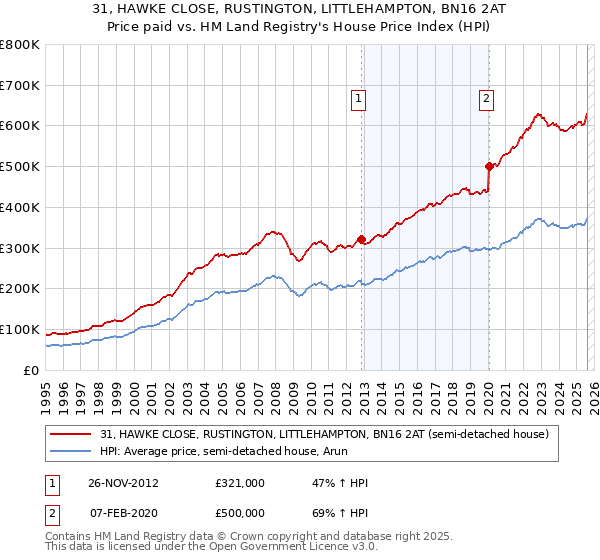 31, HAWKE CLOSE, RUSTINGTON, LITTLEHAMPTON, BN16 2AT: Price paid vs HM Land Registry's House Price Index