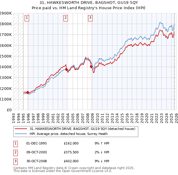 31, HAWKESWORTH DRIVE, BAGSHOT, GU19 5QY: Price paid vs HM Land Registry's House Price Index